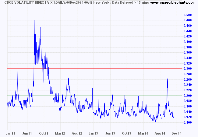 S&P 500 VIX