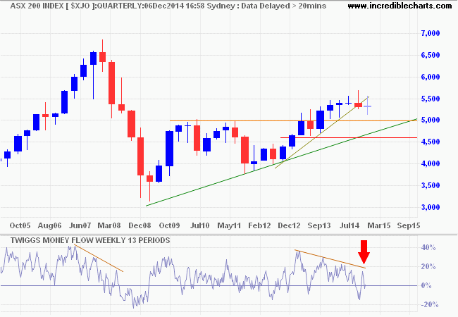 ASX 200 ASX 200