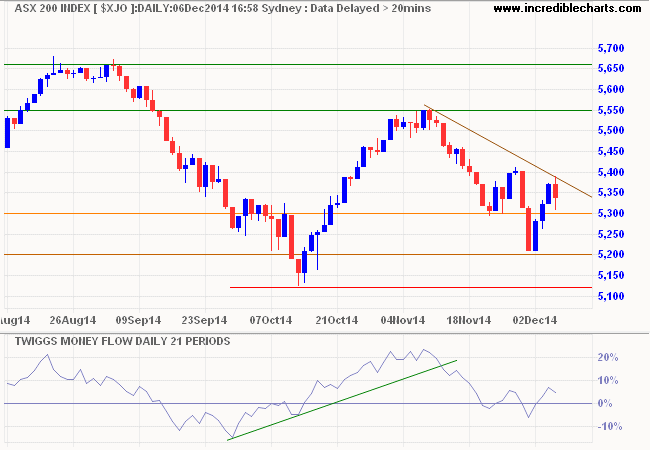 ASX 200 daily ASX 200 daily