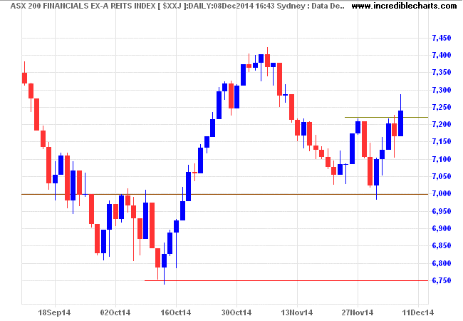 ASX 200 Financial ex Property