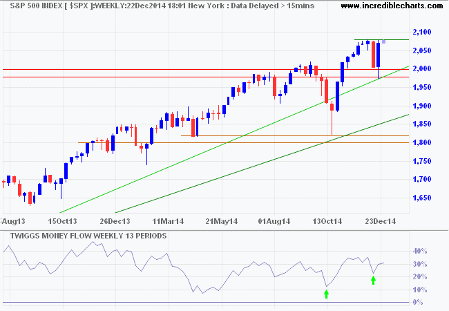 S&P 500 Index