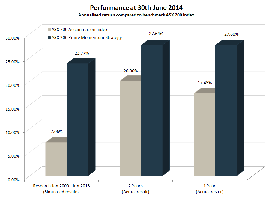 ASX200 Prime Momentum