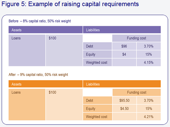 Bank Funding Costs with Increased Capital