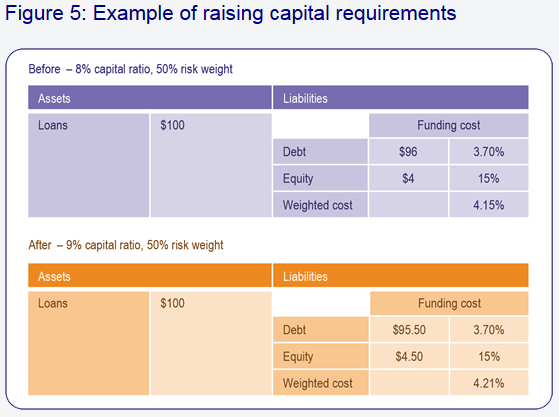 Bank Funding Costs with Increased Capital Bank Funding Costs with Increased Capital