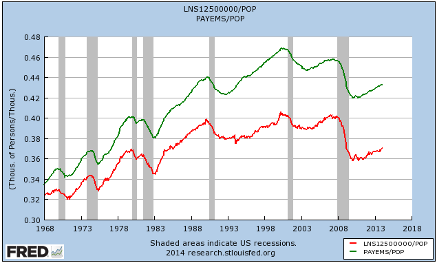 US Full-time and Total Employment as Percentage of Population US Full-time and Total Employment as Percentage of Population