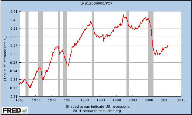 Employed Normally Full-time as Percentage of Population Employed Normally Full-time as Percentage of Population