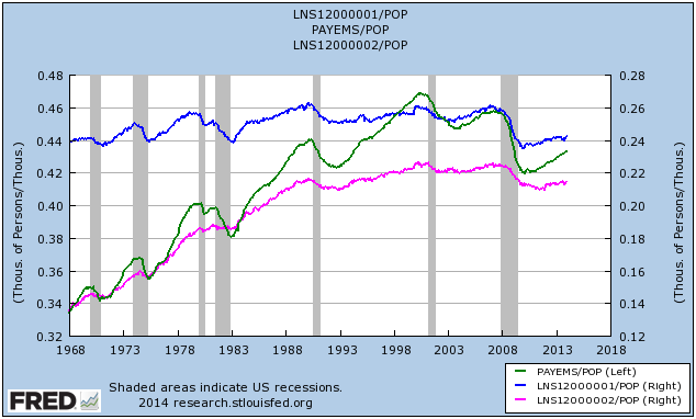 US Men & Women Employment Levels as Percentage of Population US Men & Women Employment Levels as Percentage of Population