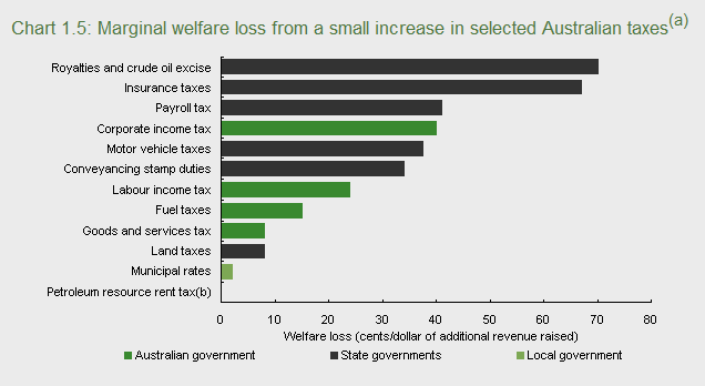 Marginal welfare loss from a small increase in selected Australian taxes