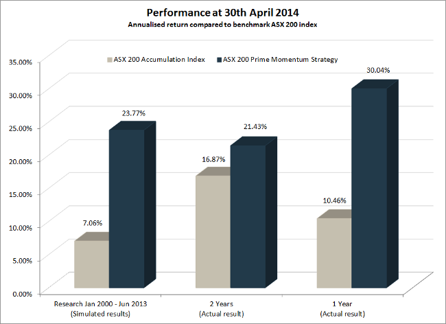 ASX200 Prime Momentum