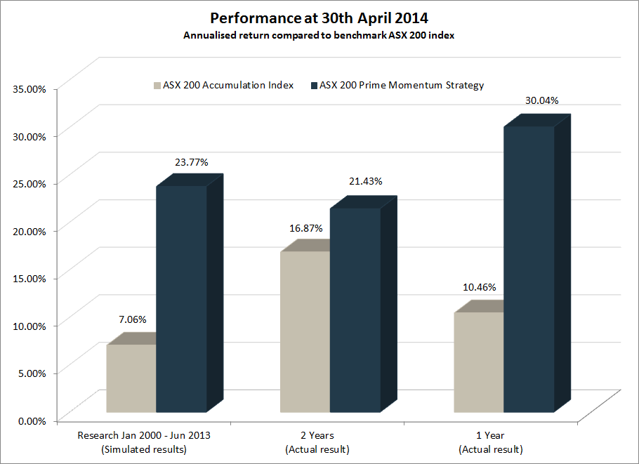 ASX200 Prime Momentum ASX200 Prime Momentum