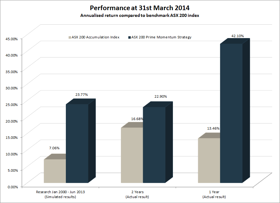 ASX200 Prime Momentum