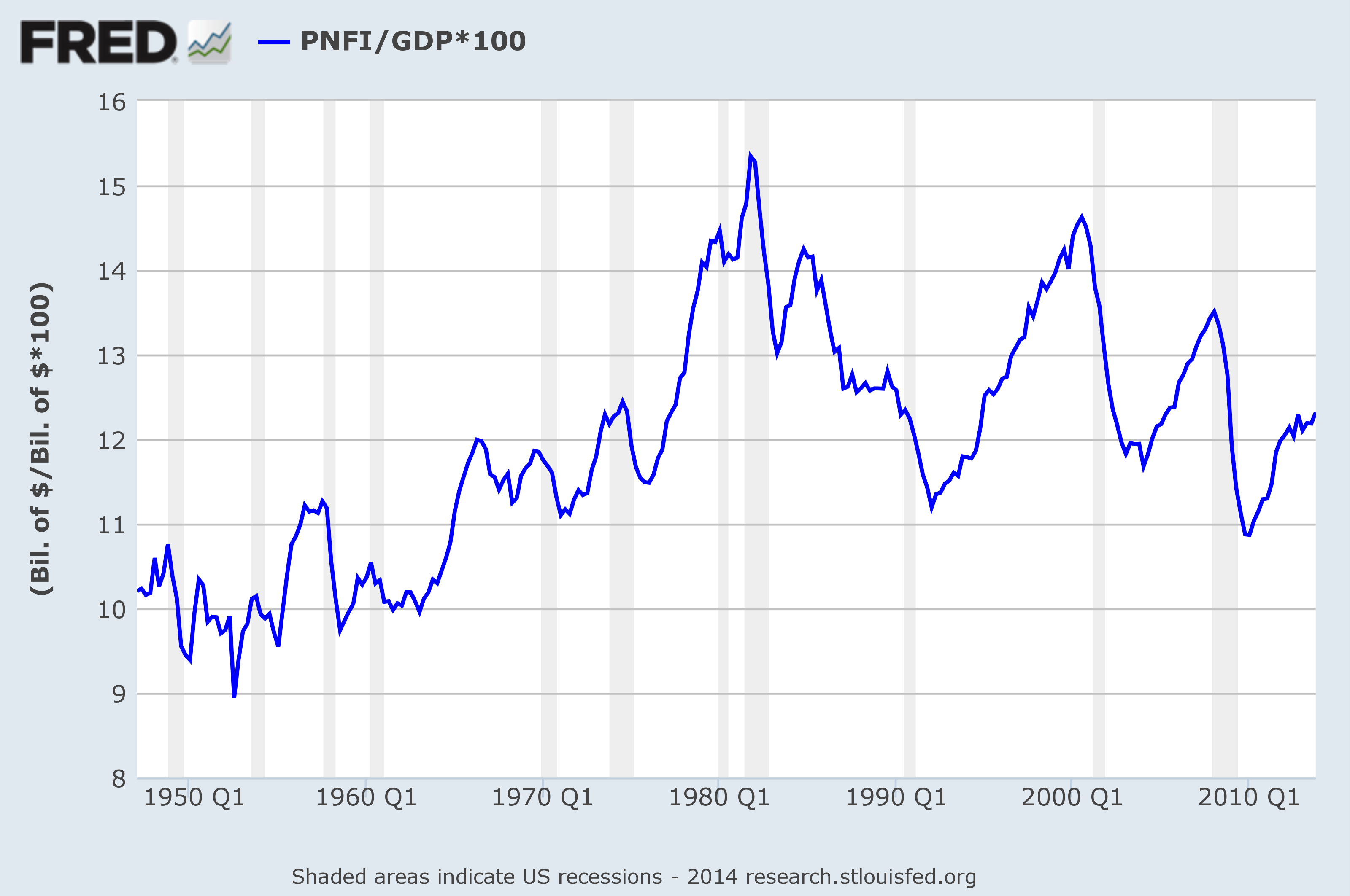 S&P 500 Price to Book Value