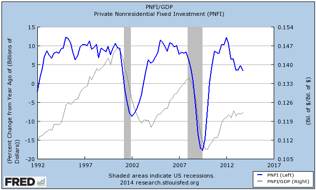 Private NonResidential Fixed Investment Private NonResidential Fixed Investment