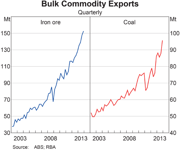 Australian Bulk Commodity Exports