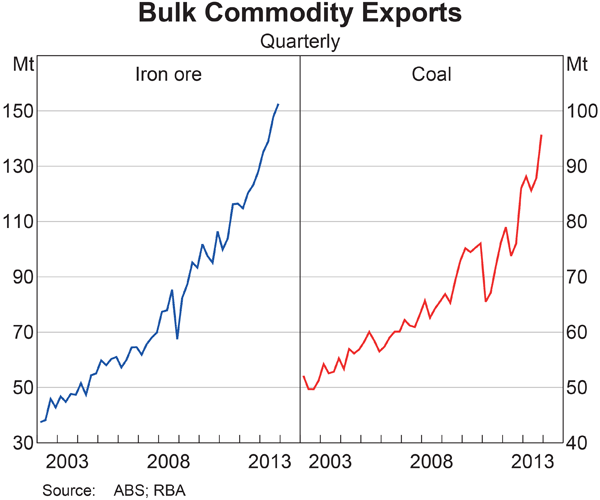Australian Bulk Commodity Exports Australian Bulk Commodity Exports