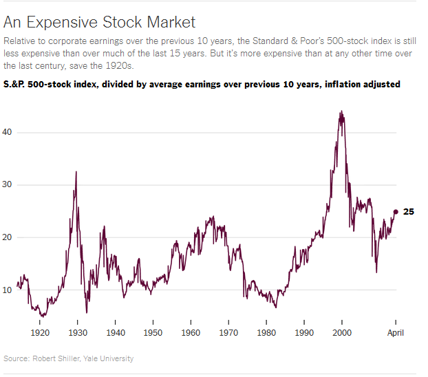 Shiller CAPE