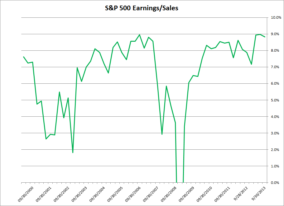 S&P 500 Earnings/Sales S&P 500 Earnings/Sales