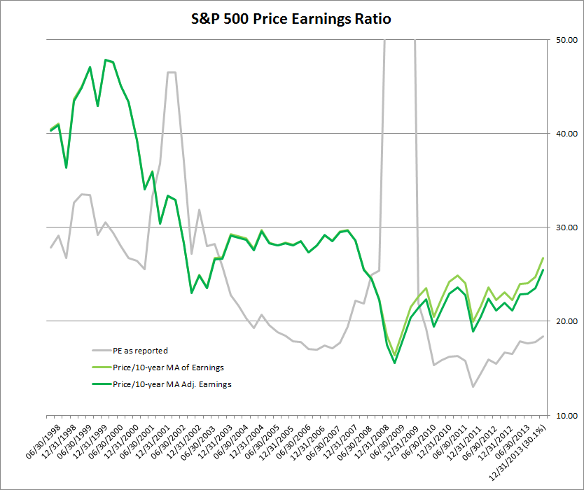 Price Earnings Ratio