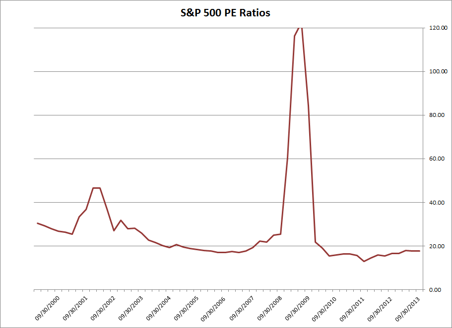 S&P 500 Price-Earnings ratio S&P 500 Price-Earnings ratio