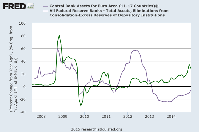 ECB compared to Fed Total Assets ROC