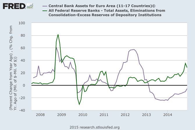 ECB compared to Fed Total Assets ROC ECB compared to Fed Total Assets ROC