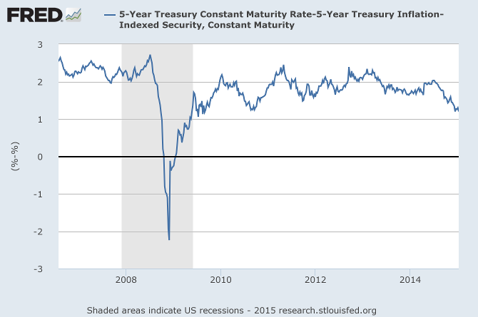 Inflation Breakeven