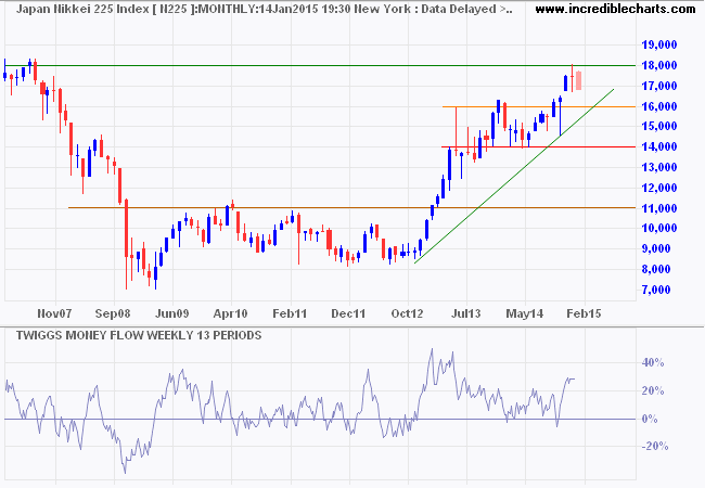 Nikkei 225 Index