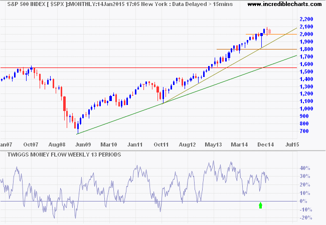 S&P 500