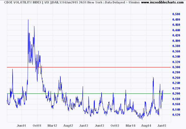 S&P 500 VIX