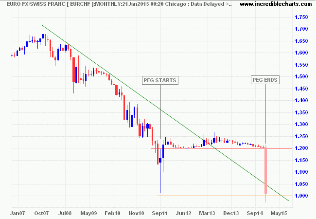 EURCHF