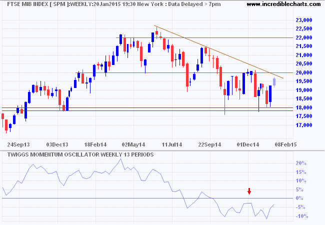 MIB Index