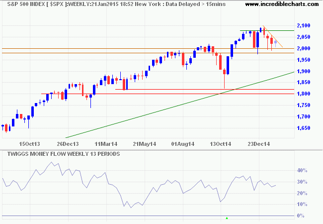 S&P 500