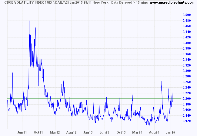 VIX Index