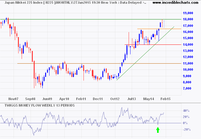 Nikkei 225 Index