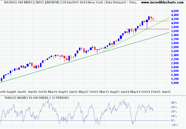 Nasdaq 100 Index