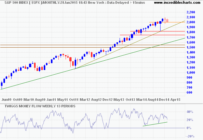 S&P 500 Index