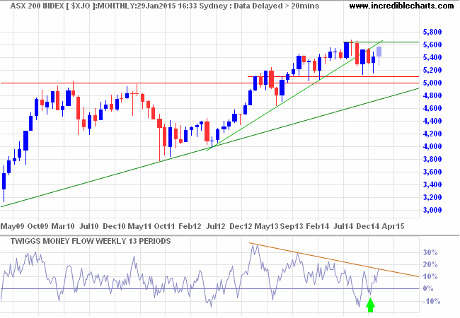 ASX 200