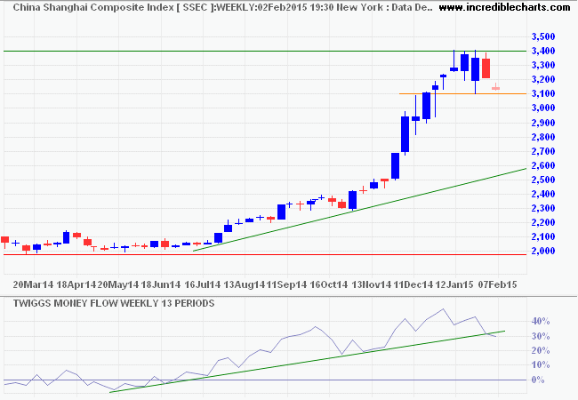 Shanghai Composite Index