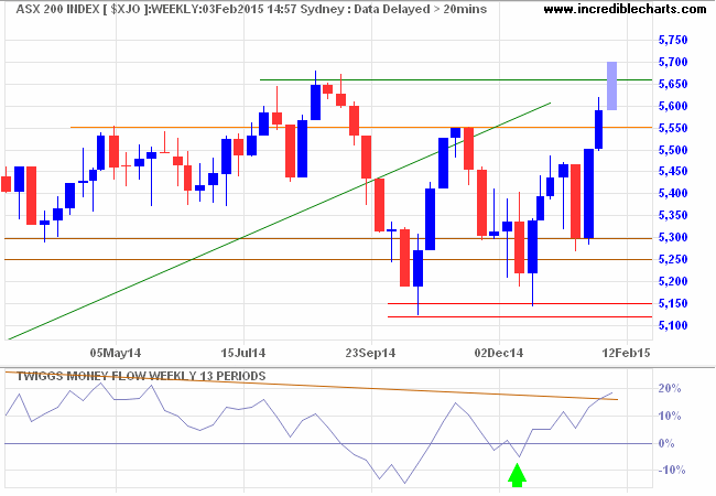 ASX 200