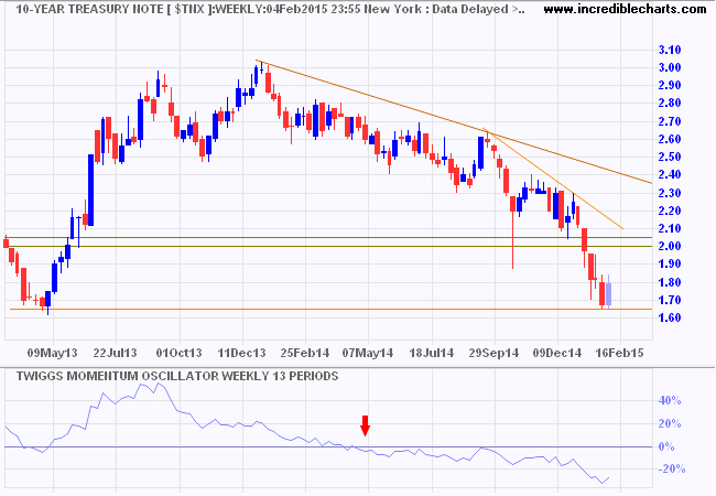 10-Year Treasury Yields