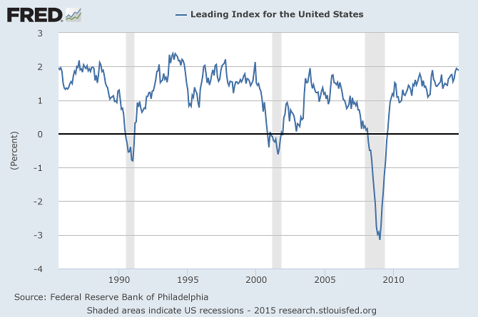 Philadelphia Fed Leading Index