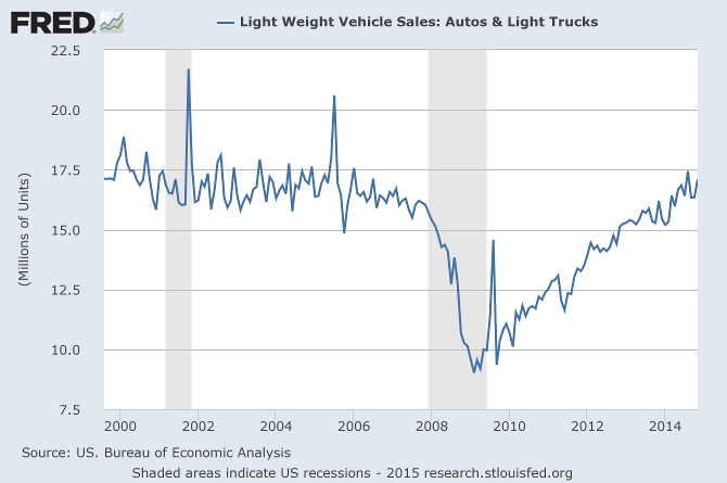 Light vehicle sales