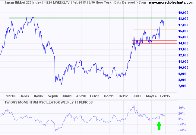 Nikkei 225 Index