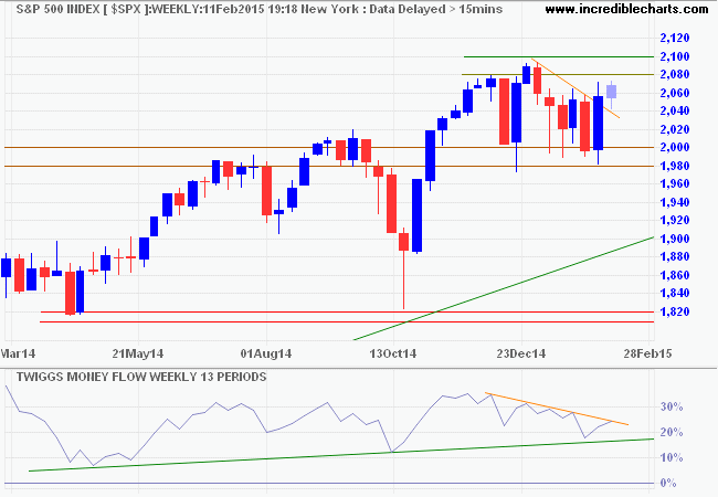 S&P 500 Index