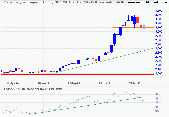 Shanghai Composite Index