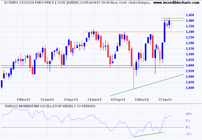 Dow Jones Euro Stoxx 50