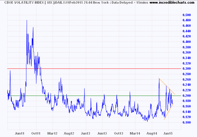 S&P 500 VIX