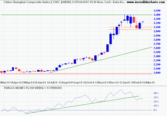 Shanghai Composite Index