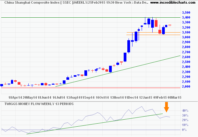 Shanghai Composite Index