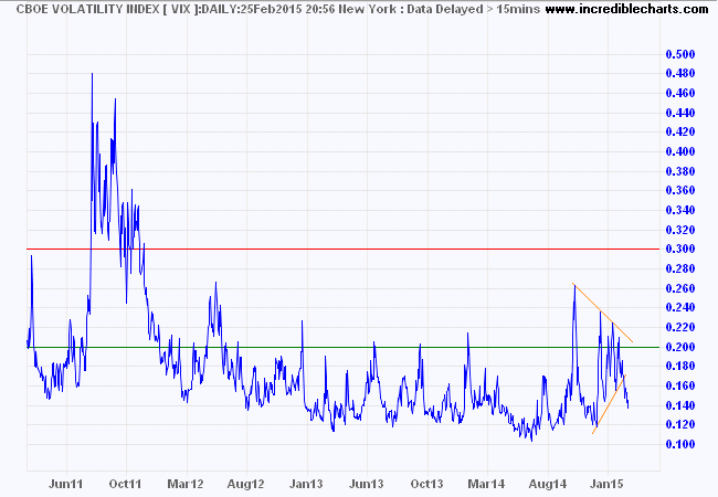 S&P 500 VIX